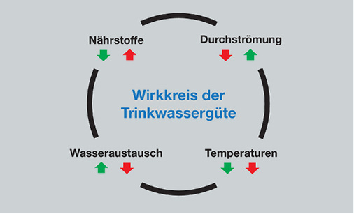 <p>
</p>

<p>
<span class="GVAbbildungszahl">6</span>
 Temperaturen, Durchströmung, Wasseraustausch und Nährstoffe sind für die Trinkwassergüte ein zusammenhängender Wirkkreis. Er lässt sich direkt durch eine bedarfsgerechte Planung und einen bestimmungsgemäßen Betrieb der Trinkwasser-Installation beeinflussen. 
</p> - © Viega

