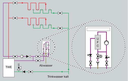 <p>
</p>

<p>
<span class="GVAbbildungszahl">7</span>
 Über ein Ultrafiltrations-Filtersystem im Zirkulationssystem (UFC) des Trinkwassers warm (PWH-C) kann die Konzentration im System zirkulierender Mikroorganismen und Nährstoffe direkt kontrolliert werden. 
</p> - © Viega

