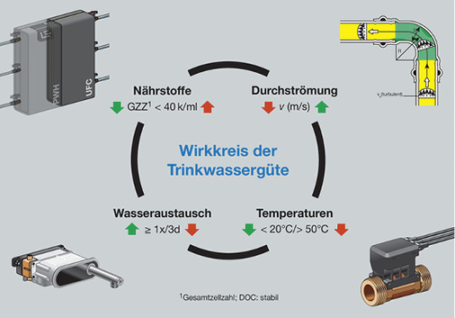 <p>
<span class="GVAbbildungszahl">10</span>
 Mit Produkten und Systemen aus dem Trinkwasser-Management-System von Viega wird der Wirkkreis der Trinkwassergüte an den vier entscheidenden Parametern so beeinflusst, dass die Trinkwasserhygiene selbst bei abgesenkten Systemtemperaturen erhalten bleibt. 
</p>

<p>
</p> - © Viega

