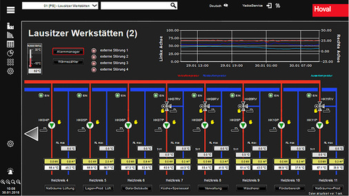 <p>
<span class="GVAbbildungszahl">3</span>
 Visualisierung der Anlagensteuerung über YADO|LINK. 
</p>

<p>
</p> - © Yados GmbH

