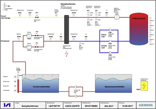 <p>
<span class="GVAbbildungszahl">4</span>
 GLT-Schema der Dampf-Wärme-Übergabestation und der Kondensatableitung. 
</p>

<p>
</p> - © Siemens AG

