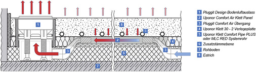 <p>
</p>

<p>
<span class="GVAbbildungszahl">4</span>
 Die Lüftungskomponenten werden in der Zusatzdämmebene verlegt, während sich das Bodenpaneel nahtlos in die Fußbodenheizung integriert. 
</p> - © Uponor

