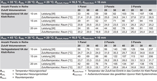 <p>
</p>

<p>
<span class="GVAbbildungszahl">8</span>
 Auslegungstabelle für die Anzahl der Bodenpaneele 
</p> - © Uponor

