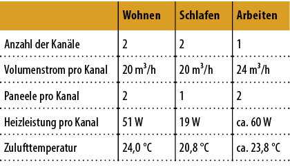 



10
 Zusammenstellung der Auslegungswerte
