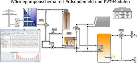 
9
 Auch komplexere Anlagenkombinationen mit Erdsonden und PVT-Kollektoren lassen sich per Schemaplan modular zusammenstellen und anschließend simulieren. 



