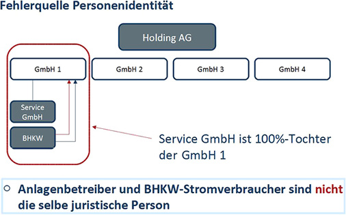 



3
 Der Begriff der Eigenerzeugung laut Energierecht wird häufig missverstanden: Auch eine Energieversorgung 100%iger Töchter einer Holding aus dem eigenen BHKW stellt vor dem Energierecht eine Lieferung an Dritte dar, wenn diese Töchter anders bezeichnet sind. 
