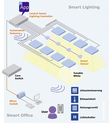 <p>
<span class="GVAbbildungszahl">2</span>
 Smarte Sensoren liefern dem Central Smart Lighting Controller Daten zu Helligkeit, Temperatur und Anwesenheit von Personen im Raum. Die LED-Leuchten (LED Panel) werden über eine universelle, normkonforme Verkabelung nach DIN EN 50173-6 (Anwendungsneutrale Kommunikationskabelanlagen) mit Strom versorgt und gesteuert. 
</p>

<p>
</p> - © Microsens

