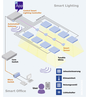
2
 Smarte Sensoren liefern dem Central Smart Lighting Controller Daten zu Helligkeit, Temperatur und Anwesenheit von Personen im Raum. Die LED-Leuchten (LED Panel) werden über eine universelle, normkonforme Verkabelung nach DIN EN 50173-6 (Anwendungsneutrale Kommunikationskabelanlagen) mit Strom versorgt und gesteuert. 



