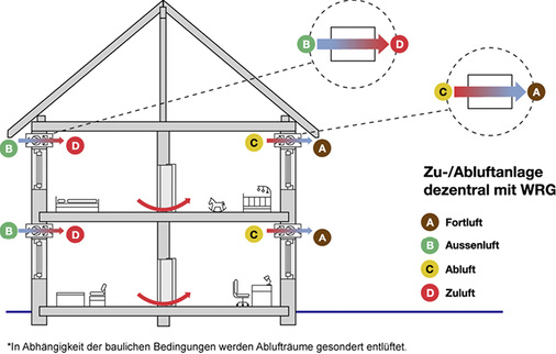 <p>
</p>

<p>
<span class="GVAbbildungszahl">2</span>
 Systemdarstellung des Push-Pull-Prinzips nach [4]. 
</p> - © Verband der Interessensgemeinschaft Dezentrale Wohnungslüftung

