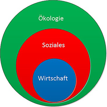 <p>
</p>

<p>
<span class="GVAbbildungszahl">3</span>
 Vorrangmodell der Nachhaltigkeit. 
</p> - © Trogisch

