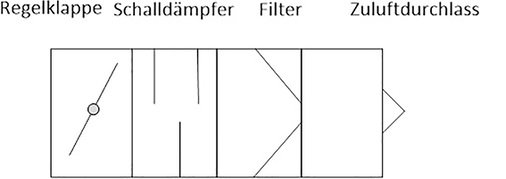 <p>
<span class="GVAbbildungszahl">5</span>
 Bestandteile des Außenluftdurchlasselementes (ALD) nach [6]. 
</p>

<p>
</p> - © Trogisch

