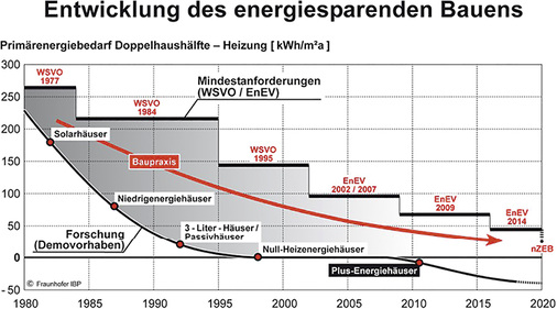 <p>
</p>

<p>
<span class="GVAbbildungszahl">3</span>
 Bei der Entwicklung energiesparender Bauweisen und Gebäudetechniken hinkt die Baupraxis den Ergebnissen der Demonstrationsprojekte signifikant hinterher. Das Festhalten am Standard Effizienzhaus 75 im Rahmen des GEG wurde von den Teilnehmern heftig kritisiert. 
</p> - © Fraunhofer-Institut für Bauphysik

