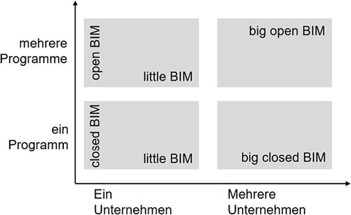 <p>
<span class="GVAbbildungszahl">2</span>
 BIM-Varianten 
</p>

<p>
</p> - © Christian Fieberg, Westfälische Hochschule

