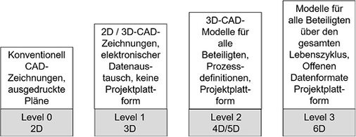 <p>
</p>

<p>
<span class="GVAbbildungszahl">3</span>
 BIM-Level
</p> - © Christian Fieberg, Westfälische Hochschule

