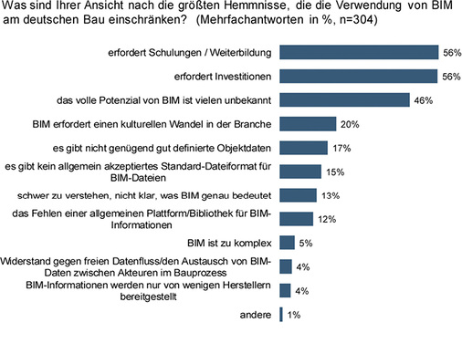 <p>
</p>

<p>
<span class="GVAbbildungszahl">4</span>
 Umfrageergebnisse aus dem BIM-Monitor 2017 
</p>

<p>
Befragt wurden in telefonischen Interviews 304 mitarbeiterstarke Architektur- und Ingenieurbüros sowie größere Verarbeiter. Als Hindernisse für eine massenhafte Verbreitung von BIM wurden spontan vor allem der damit verbundene Fortbildungs- und Schulungsaufwand für die Mitarbeiter sowie hohe Investitionen für eine BIM-Einführung genannt. 
</p> - © BauInfoConsult, August 2017

