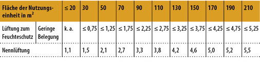 <p>
</p>

<p>
<span class="GVAbbildungszahl">2</span>
 Planmäßig zulässige Personenzahl in der Nutzungseinheit 
</p>

<p>
nach zwei unterschiedlichen Varianten in DIN 1946-6
<sub>neu</sub>
. Für geringe Belegung bei der Lüftung zum Feuchteschutz:  40 m
<sup>2</sup>
/Pers. Belegungsfläche; für Nennlüftung: 30 m
<sup>3</sup>
/(h  Pers.) Personenluftrate 
</p> - © Nadler nach [1]

