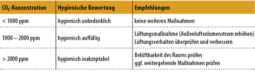 <p>
</p>

<p>
<span class="GVAbbildungszahl">3</span>
 Hygienische Bewertung der CO
<sub>2</sub>
-Konzentration in der Innenraumluft 
</p>

<p>
mithilfe von Leitwerten (bezogen auf die aktuell vorliegende Konzentration – Momentanwert). Die Empfehlungen mit kurzfristig durchzuführenden Maßnahmen bauen aufeinander auf. 
</p> - © Nadler

