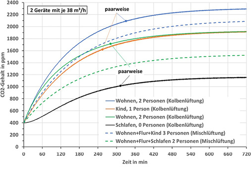 <p>
</p>

<p>
<span class="GVAbbildungszahl">7</span>
 Pendellüftungsbetrieb für Beispiel 2 
</p> - © Nadler

