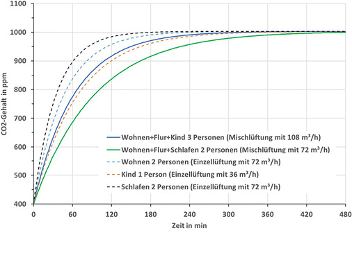 <p>
</p>

<p>
<span class="GVAbbildungszahl">8</span>
 Pendellüftung im Vergleich mit Einzellüftung für Beispiel 2 
</p> - © Nadler

