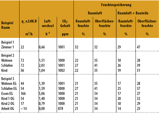 <p>
</p>

<p>
<span class="GVAbbildungszahl">9</span>
 Auslegung der Zulufträume 
</p>

<p>
für die drei Beispiele und für ca. 1000 ppm CO
<sub>2</sub>
-Konzentration 
</p> - © Nadler

