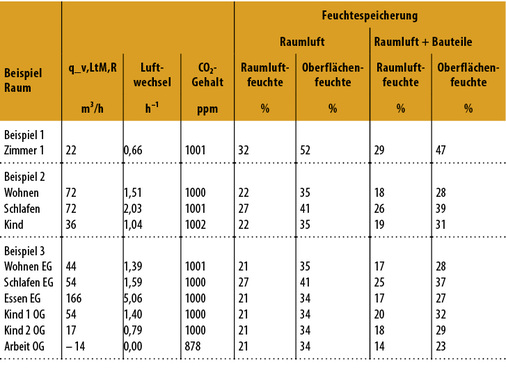 



9
 Auslegung der Zulufträume 



für die drei Beispiele und für ca. 1000 ppm CO
2
-Konzentration 
