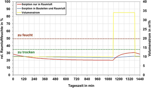 <p>
11 Ventilatorgestützte Lüftung geregelt auf Lüftung zum Feuchteschutz 
</p>

<p>
für Beispiel 2 Raum Wohnen 
</p>

<p>
</p> - © Nadler

