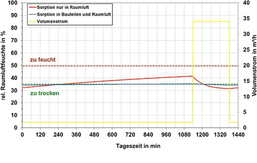 <p>
12 Ventilatorgestützte Lüftung geregelt auf kritischen Feuchtegehalt 
</p>

<p>
für Beispiel 2 Raum Wohnen
</p>

<p>
</p> - © Nadler

