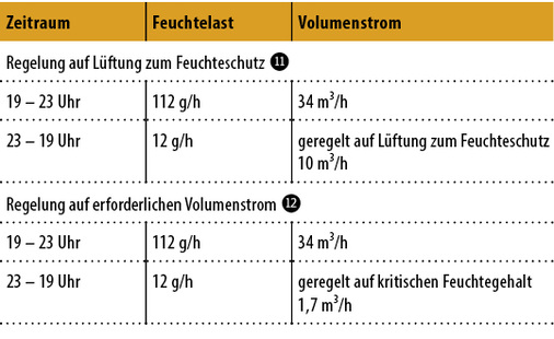



13 Randbedingungen für 11 und 12 
