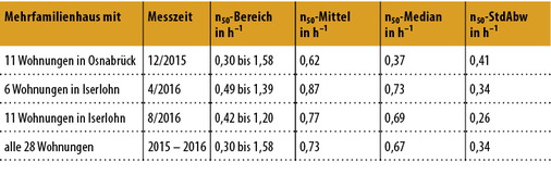 <p>
</p>

<p>
14 n
<sub>50</sub>
-Ergebnisse mit Schutzdruckmessung innerhalb eines Gebäudes 
</p>

<p>
Alle Mehrfamilienhäuser sind mit einer zentralen Abluftanlage ausgestattet. 
</p> - © Nadler

