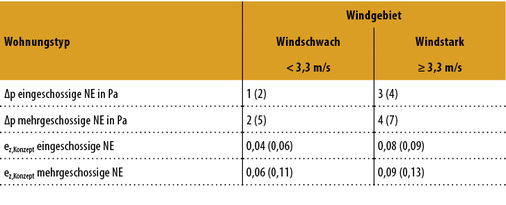 



15 Auslegungs-Differenzdruck p und e
z,Konzept
-Werte 



nach DIN 1946-6
neu
 [1, Tabelle 5] im Vergleich mit alter DIN 1946-6 [2] (Klammerwerte nach Gl. 1). 
