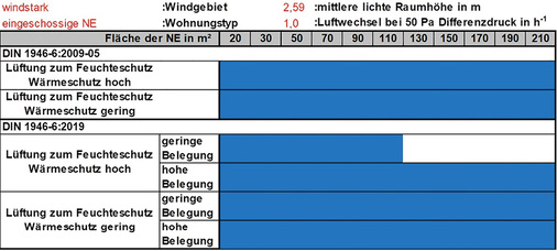 <p>
</p>

<p>
16 Notwendigkeit lüftungstechnischer Maßnahmen (LtM) 
</p>

<p>
nach DIN 1946-6
<sub>neu</sub>
 [1] im Vergleich mit alter DIN 1946-6 [2]. Blau markiert: LtM erforderlich 
</p> - © Nadler

