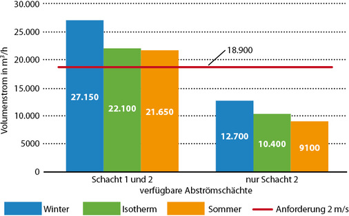 <p>
<span class="GVAbbildungszahl">5</span>
 Erreichbarer Volumenstrom für die sechs Betrachtungsfälle bei einer Vorgabe von 50 Pa Druckdifferenz an der Tür.
</p>
<p>
</p> - © Langosch
 
5
 Erreichbarer Volumenstrom für die sechs Betrachtungsfälle bei einer Vorgabe von 50 Pa Druckdifferenz an der Tür.