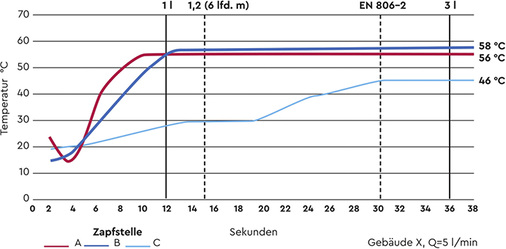 <p>
<span class="GVAbbildungszahl">2</span>
 Zeit-Temperatur-Verlauf 
</p>

<p>
Schon kleinste Verschmutzungen in den Regulierventilen führen zu Beeinträchtigungen im Regelkreis. 
</p>

<p>
</p> - © BWT

