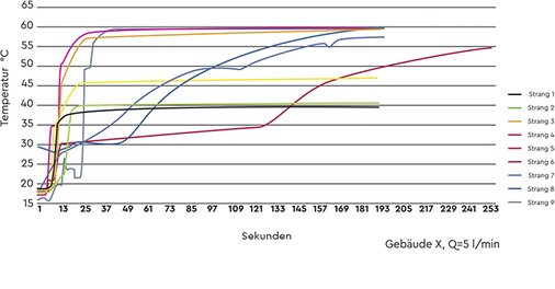 <p>
<span class="GVAbbildungszahl">3</span>
 Ausstoßzeiten Trinkwasser (warm) 
</p>

<p>
Bestimmung der maximalen Zeit bis zum Erreichen der Nutztemperatur für Trinkwarmwasser. 
</p>

<p>
</p> - © BWT

