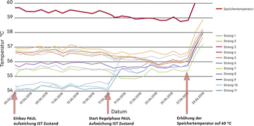 
5
 Messen, regeln, dokumentieren 



Die Auswertung von Temperaturverläufen liefert wichtige trinkwasserhygienische Hinweise. 



