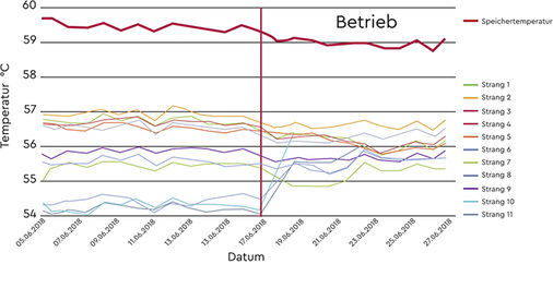 
6
 Maßnahmendokumentation 



Die Regelung mit dem PAUL-System führt zu einem dauerhaften thermischen und hydraulischen Abgleich der Anlage. 



