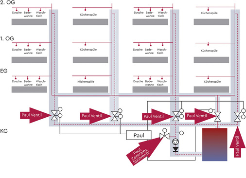 
7
 Anlagenschema 



PAUL ist ein überwachendes, kontrollierendes und warnendes Wassersicherheitssystem, das per App und Smartphone einen Blick auf den Ist-Zustand der Trinkwasseranlage erlaubt und Korrekturmaßnahmen ermöglicht. 



