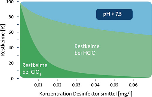 <p>
</p>

<p>
<span class="GVAbbildungszahl">2</span>
 Effektivitätsdiagramm: Vergleich der Desinfektionswirkung von Chlordioxid ClO
<sub>2</sub>
 und hypochloriger Säure HClO bei pH>7,5. 
</p> - © Grundfos

