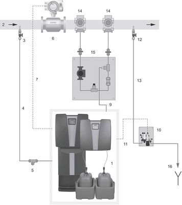 
4
 Oxiperm-Pro-Anlage (1), Hauptwasserleitung (2), Verdünnungswasser-Entnahmeeinheit (3), Verdünnungswasserleitung (4), Schmutzfänger (5), Durchflussmessung (6), Signalleitung Durchflussmessung (7), Dosierleitung (9), Chlordioxid-Messzelle (10), Signalleitung Chlordioxidmessung (11), Messwasser-Entnahmeeinheit, Mindestabstand zur Impfarmatur 5 m (12), Messwasserleitung (13), Anbohrschellen (14), Mischmodul (15) und Abfluss (16). 



