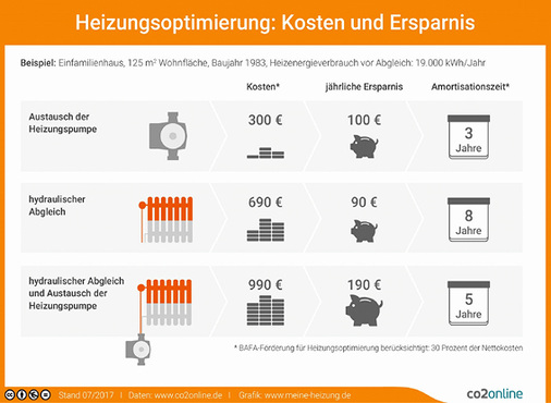 <p>
</p>

<p>
<span class="GVAbbildungszahl">2</span>
 Kosten-, Ersparnis- und Amortisationsvergleich unterschiedlicher Maßnahmen zur Heizungsoptimierung. 
</p> - © co2online

