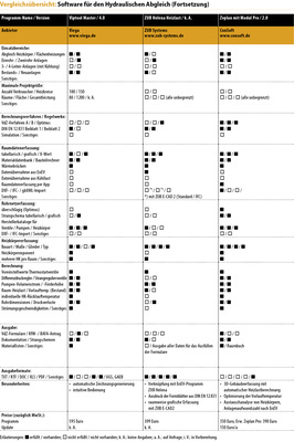 Hydraulischer Abgleich: Software & Apps - Vergleich 2024