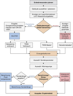 <p>
</p>

<p>
<span class="GVAbbildungszahl">2</span>
 Ganzheitlicher Planungsprozess einer Erdwärmesonde mit dem Geothermischen Informationssystem GeTIS. 
</p> - © Weck-Ponten / RWTH Aachen

