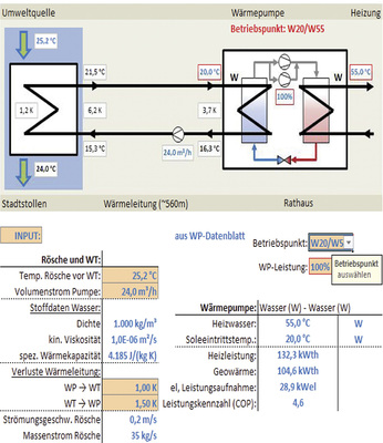 <p>
</p>

<p>
<span class="GVAbbildungszahl">6</span>
 Grubenwasser ist für Wärmepumpen eine ideale Wärmequelle, auch für Bestandsheizungen mit hohen Heizwassertemperaturen. Graphik mit den wichtigsten Eckdaten der Wärmepumpenanlage „Altes Rathaus Bad Ems“. 
</p> - © TBS / Geoconsult Pohl

