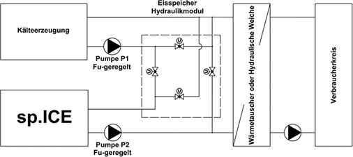 <p>
<span class="GVAbbildungszahl">6</span>
 Der sp.ICE kann über im Parallelbetrieb mit dem Kälteerzeuger über eine Weiche oder einen Wärmeübertrager an den Verbraucherkreis angeschlossen werden.
</p>

<p>
</p> - © Beka Heiz- und Kühlmatten GmbH

