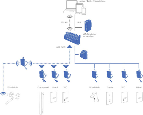 
6
 Das SWS ermöglicht die Vernetzung, Steuerung und Überwachung der zugehörigen elektronischen Schell-Armaturen über einen zentralen Wassermanagement-Server und die dafür entwickelte Software. Steuerbar sind elektronische Waschtisch-, Dusch-, WC- und Urinal-Armaturen. Die Installationen lassen sich per Kabel und / oder über Funk mit entsprechenden Bus-Extendern vernetzen. Pro Server können bis zu 64 Teilnehmer (Teilnehmer = Bus-Extender) vernetzt werden. Über Gateways besteht die Möglichkeit, das System in die vorhandene Gebäudeautomation zu integrieren.



