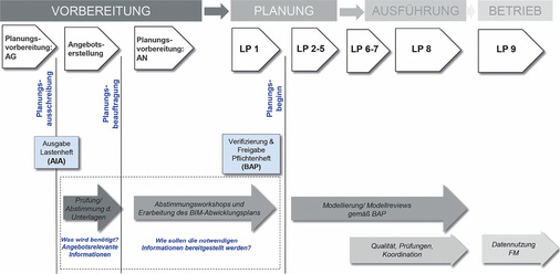 



7
 Big- oder Open-BIM-Projekte setzen vor Planungsbeginn eine Definition der Ziele und einen BIM-Projektabwicklungsplan zwingend voraus. 
