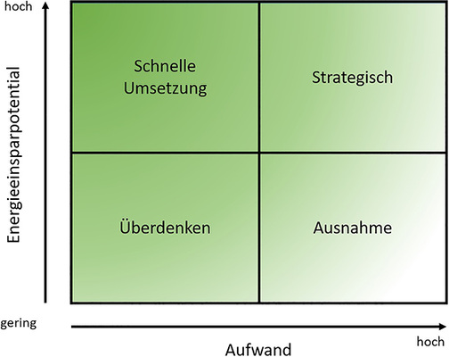 <p>
</p>

<p>
<span class="GVAbbildungszahl">2</span>
 Einteilung der Einsparpotenziale auf Basis einer Matrix in vier Bereiche und in Relation zum Aufwand der erforderlichen Maßnahmen. 
</p> - © ProFM

