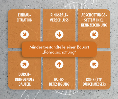 <p>
</p>

<p>
<span class="GVAbbildungszahl">4</span>
 Bestandteile einer zulassungskonformen Abschottung. 
</p> - © Doyma

