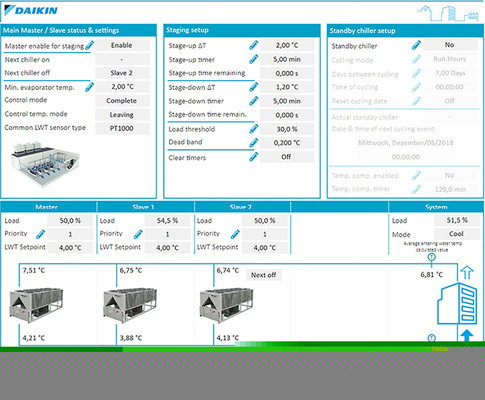 <p>
</p>

<p>
<span class="GVAbbildungszahl">3</span>
 Im Portal „Daikin on Site“ kann der Betriebszustand der Kaltwassersätze überwacht werden. 
</p> - © Daikin

