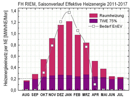 
2
 Saisonale Verteilung des mittleren Heizenergiekonsums pro Wohnung in sechs untersuchten EnEV-2009-Wohngebäuden. Rot: mittlerer Energieeintrag über Heizkörper, lila: anteiliger mittelbarer Heizenergiebeitrag über konsumiertes Warmwasser (75 % TWE). 



